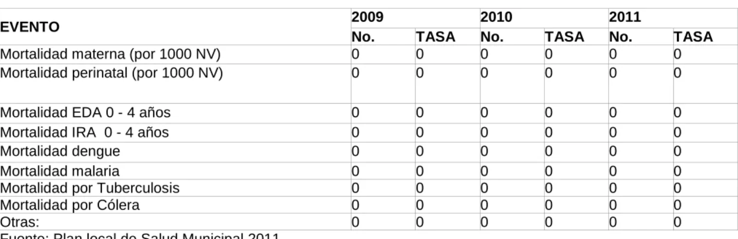 Tabla 19. Mortalidad Evitable 