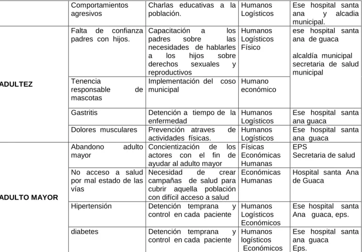 Tabla 22. Cobertura De Programas De Alimentación Nutricional  
