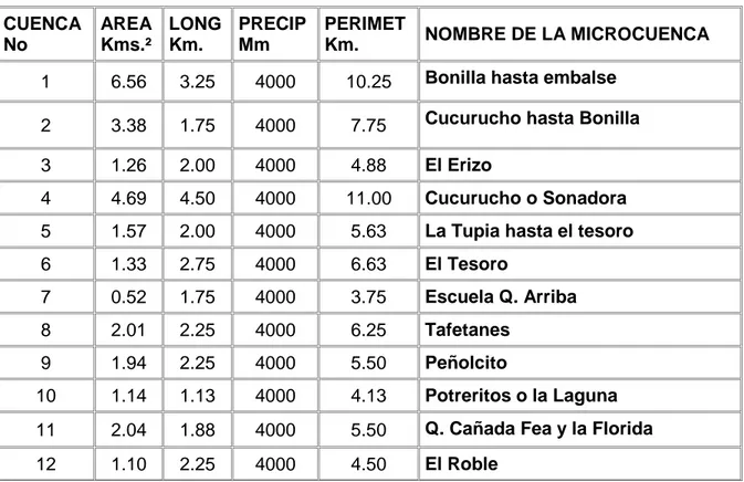 Tabla 5. Principales cuencas del municipio de Guatapé.  CUENCA  No  AREA Kms.²  LONG Km
