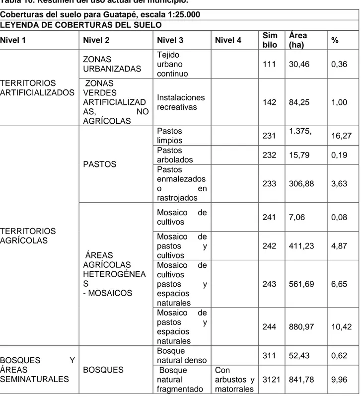 Tabla 10. Resumen del uso actual del municipio.  Coberturas del suelo para Guatapé, escala 1:25.000  LEYENDA DE COBERTURAS DEL SUELO 