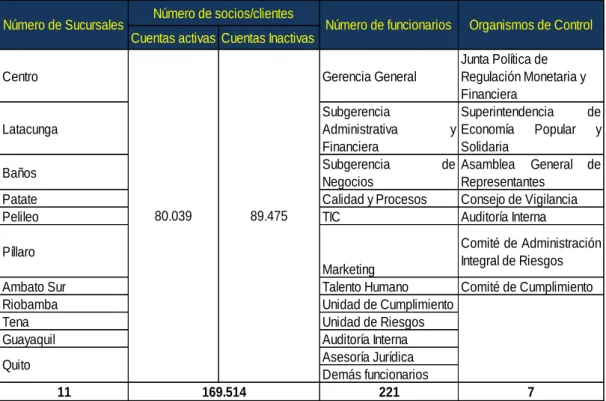 Tabla 1: Información de OSCUS Ltda 