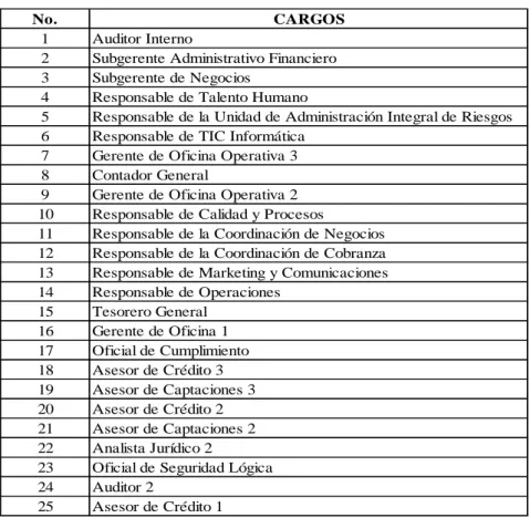 Tabla 2: Cargos 