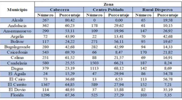 Tabla 1. Población encuesta en el SISBEN por fuera del sistema educativo en los Municipios no certificados del  Departamento del Valle del Cauca, por zona Norte 