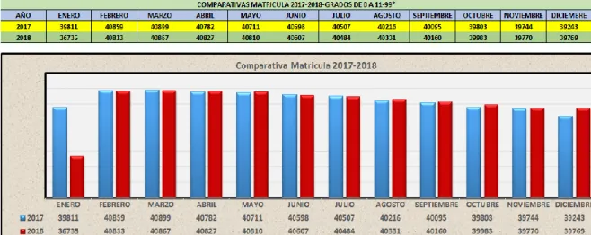 Tabla 3. Tendencia de matrículas año 2017 -2018 en los grados de 0° a 11°en instituciones educativas  oficiales del municipio de Palmira –Valle