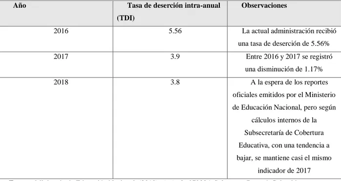 Tabla 10. Tasas de deserción escolar (206-2018) 