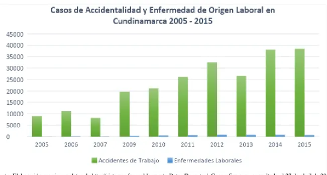 Ilustración 3. Accidentalidad y Enfermedad Laboral 2005-2015 