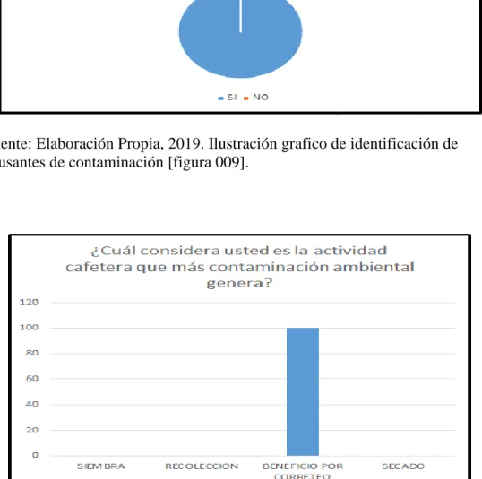 Fuente: Elaboración Propia, 2019. Ilustración grafico de actividad contaminante  ambiental [figura 010]