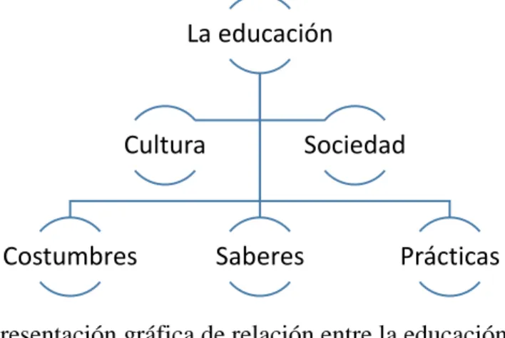 Figura 1 Representación gráfica de relación entre la educación y su contexto. 