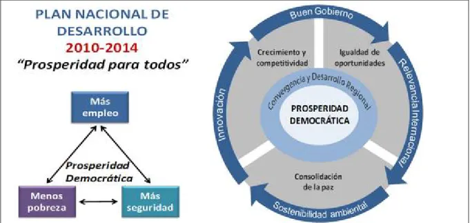 Figura 2: Pilares del Plan Nacional de Desarrollo 2010-2014