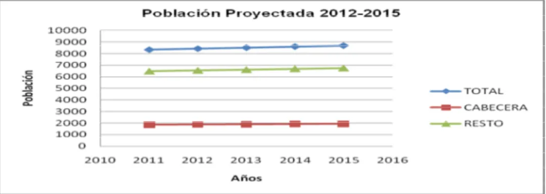 Figura No. Población Proyectada Iles 2012-2015