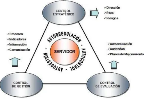 Figura 3 . Estructura del  Modelo Estándar de Control Interno