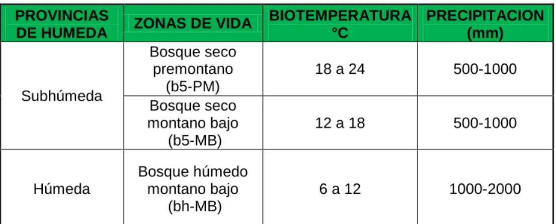 Cuadro No 16.  Zonas de Vida de Holdridge 
