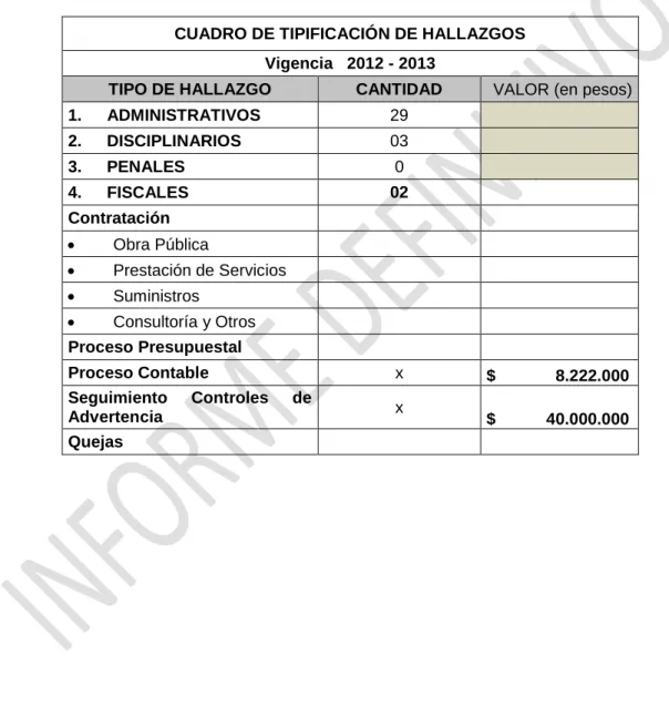 CUADRO DE TIPIFICACIÓN DE HALLAZGOS  Vigencia   2012 - 2013 