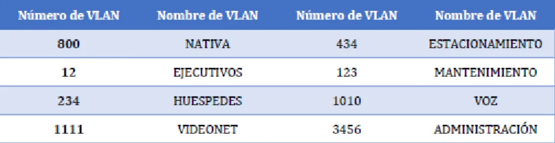 Tabla 1. VLAN Escenario 2 