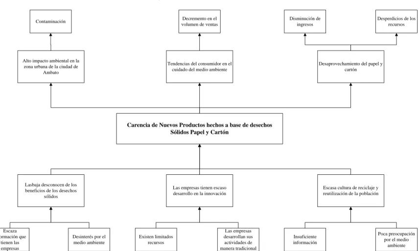 Gráfico N. 1. Árbol de Problemas 