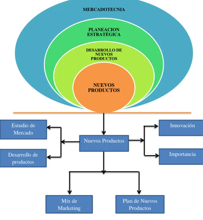 Gráfico N. 3: Nuevos Productos 