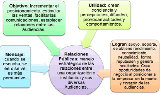 Ilustración 4 Relaciones Públicas 