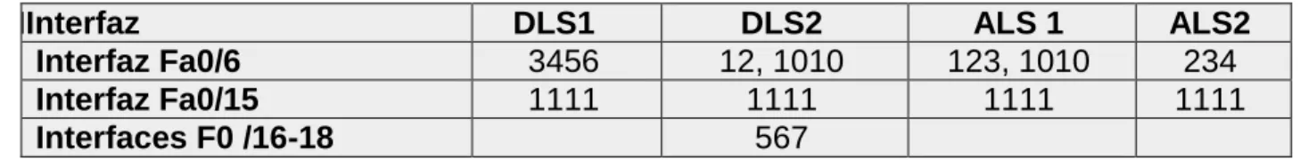 Tabla 2. Vlan´s de las interfaces 