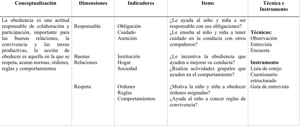 Cuadro Nº 2: Operacionalización de variables: Variable Dependiente  Elaborado por: Lorena Maribel Pozo Cujano 