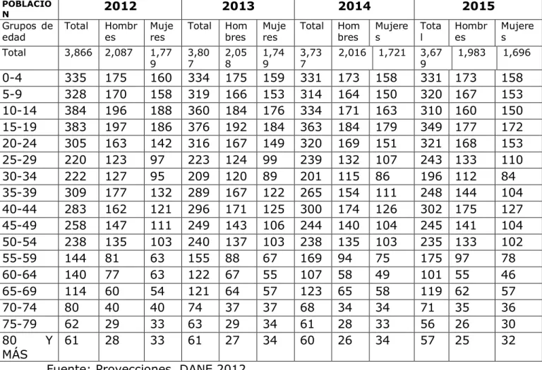 Tabla 3. Población proyectada 2012 – 2015 por edad y sexo 