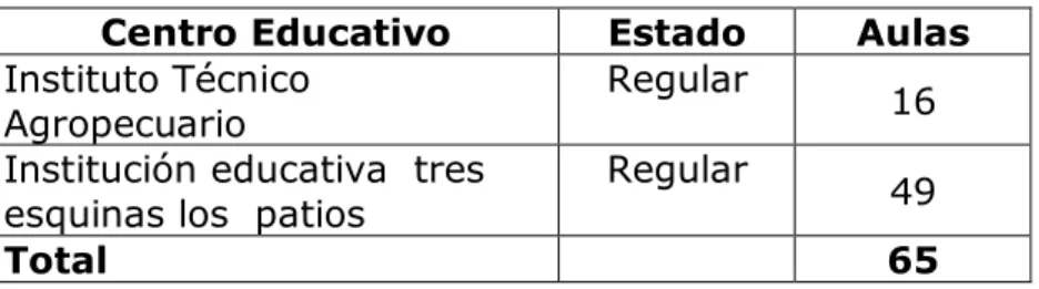 Tabla 5. Aulas  por  Instituciones  Educativas  