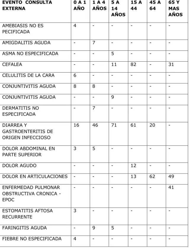 Tabla 9:  Consulta Externa De  0  A  65 Años  Y Mas. 