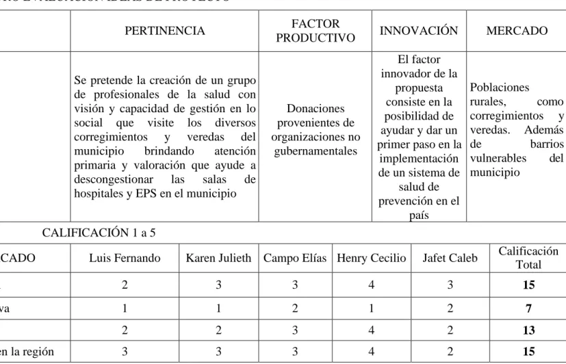 CUADRO EVALUACIÓN IDEAS DE PROYECTO 