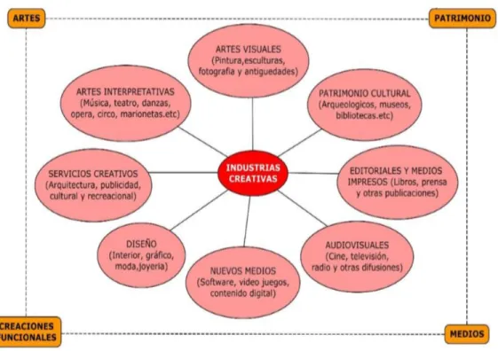 Figura 1. Clasificación de las industrias creativas de la UNCTAD 