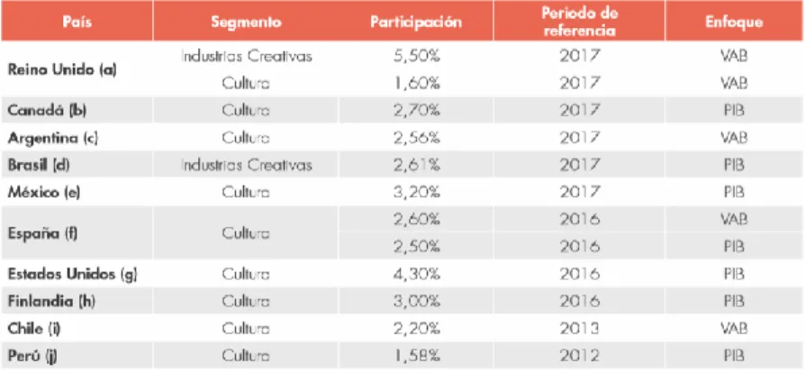 Tabla 5. Comparación internacional  