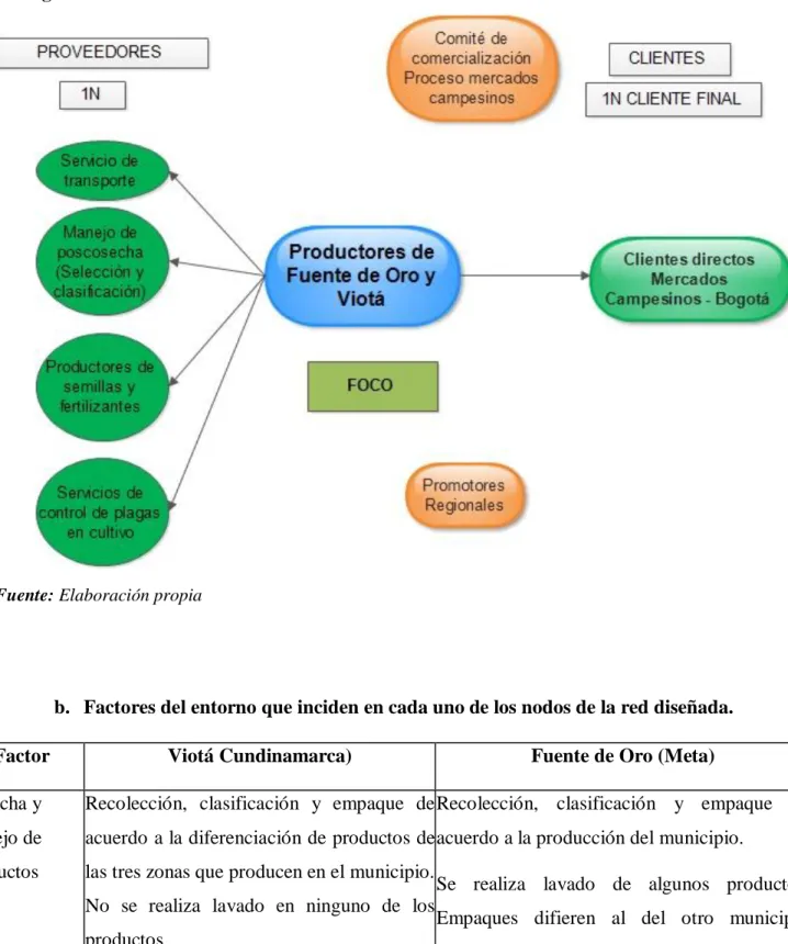 Figura 1. Red estructural 