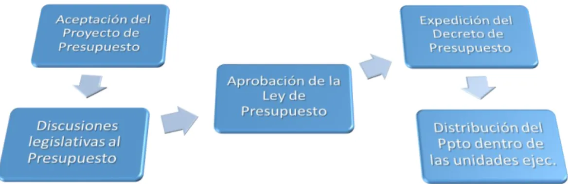 Figura 3 Etapa de Aprobación 