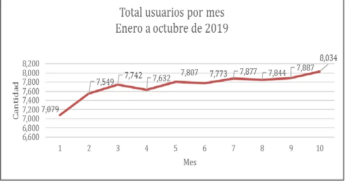 Figura 11 Total usuarios del sistema  por mes 