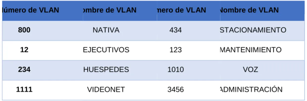 Tabla 1 Asignacion de vlans