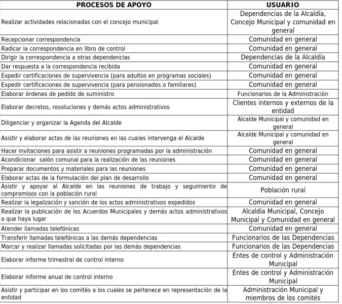 Tabla No.08 “Análisis de procesos de apoyo –Despacho del Alcalde -”. 