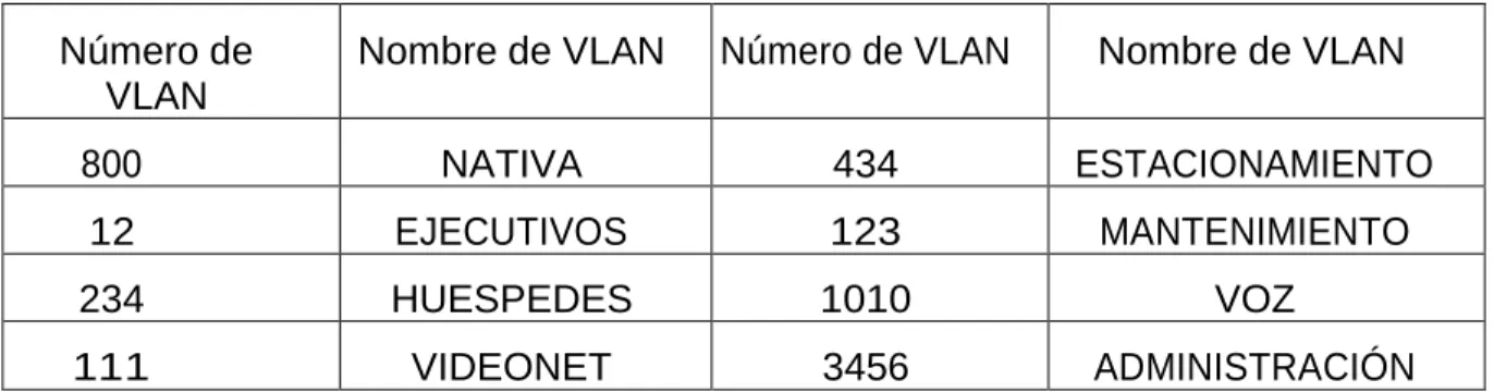 Tabla 2. Tabla de Vlans y asignación de nombres. 