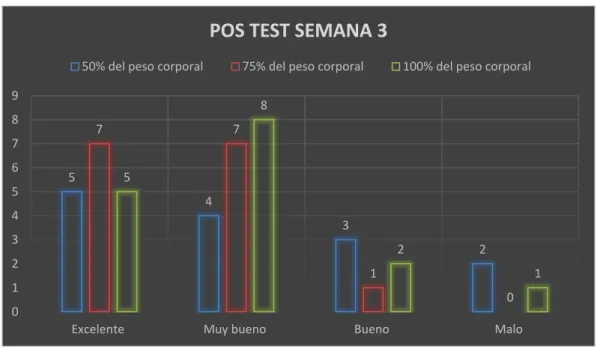 Cuadro estadistico del test y pos test 1ra semana