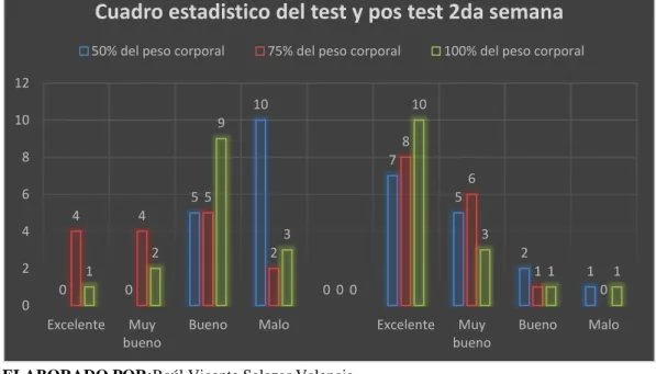 Cuadro estadistico del test y pos test 2da semana