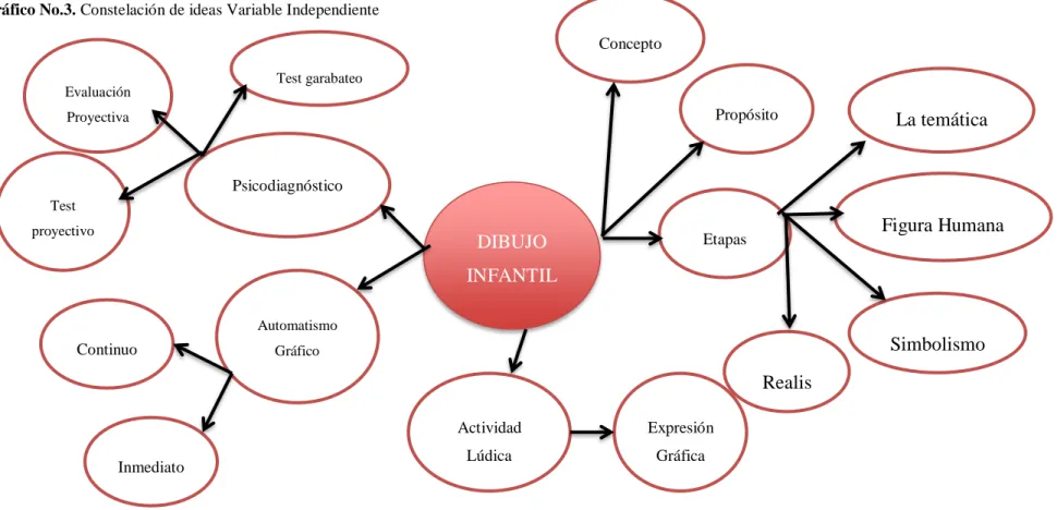 Gráfico No.3. Constelación de ideas Variable Independiente 