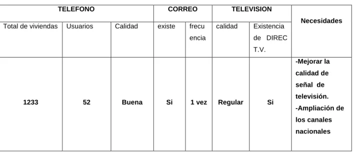 CUADRO No. 14  SERVICIOS DE COMUNICACIONES 
