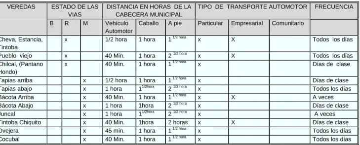 Cuadro  No. 15  Estado de  las Vías  y condiciones de transporte.  VEREDAS   ESTADO DE LAS 