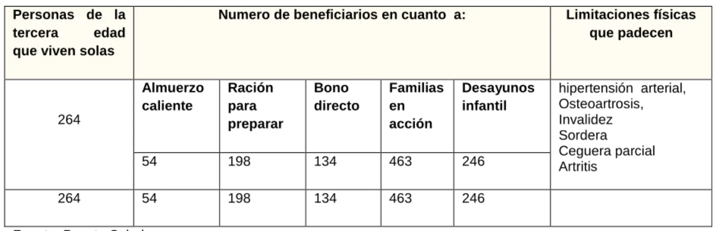 Cuadro  No. 21  Acceso a programas sociales  Personas  de  la 