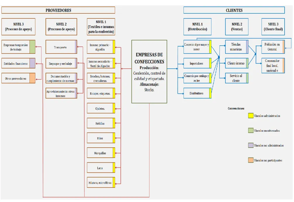 Figura 1. Diagrama Red Estructural del Supply Chain Management del Sector Textil-Confección de Colombia - Autoría propia