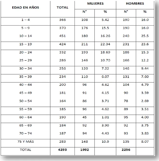 Tabla No 2; DISTRIBUCIÓN DE LA POBLACIÓN POR GRUPOS DE EDAD,  GÉNERO Y ÁREA DE RESIDENCIA