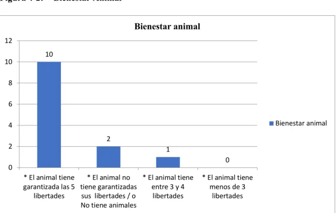 Figura 4-2:  Bienestar Animal 