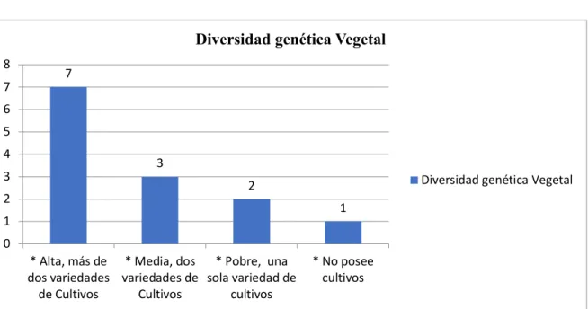 Figura 4-12: Diversidad Genética Vegetal 