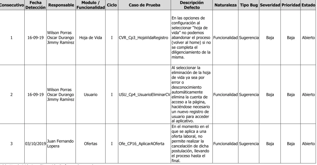 Tabla No. 2: Métricas Ejecución Defectos Proveedor Métricas de ejecución de los defectos