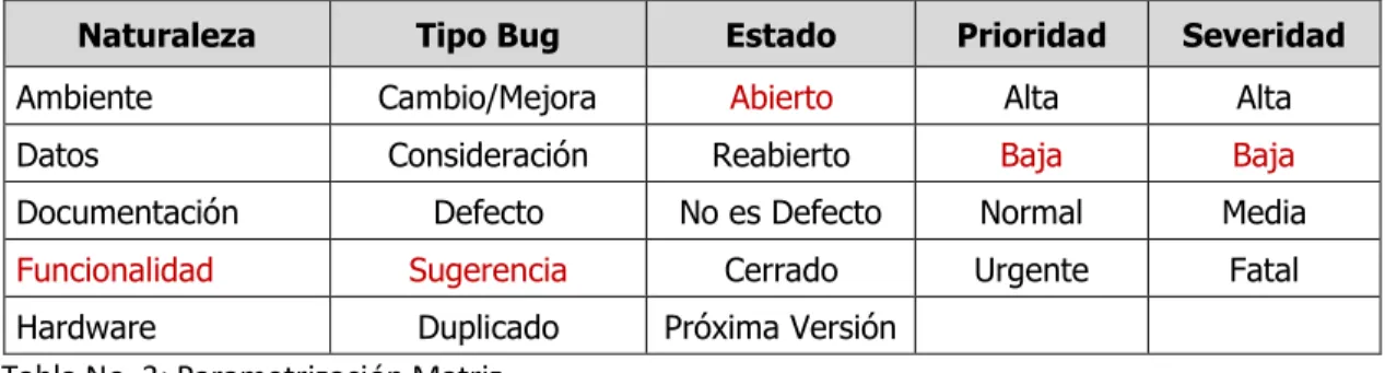 Tabla No. 4: Defectos Acuerdo Severidad 