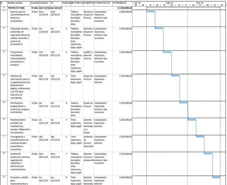 5.2. Tabla No.2 Diagrama de Gantt con las acciones, área, responsables y recursos. 