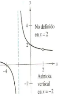 Figura 3.2: El limite no existe