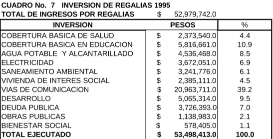 CUADRO No.  7   INVERSION DE REGALIAS 1995 